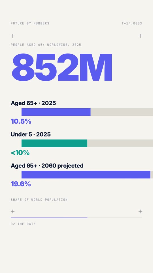 Over-65s now outnumber under-5s worldwide